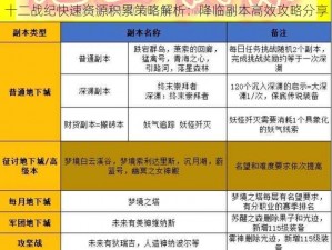 十二战纪快速资源积累策略解析：降临副本高效攻略分享