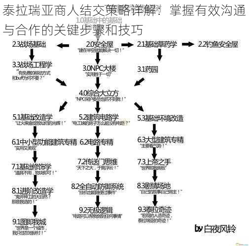 泰拉瑞亚商人结交策略详解：掌握有效沟通与合作的关键步骤和技巧