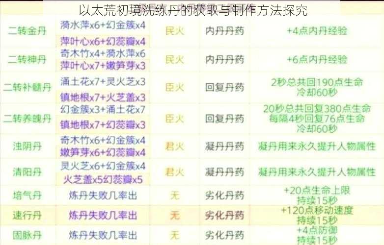 以太荒初境洗练丹的获取与制作方法探究