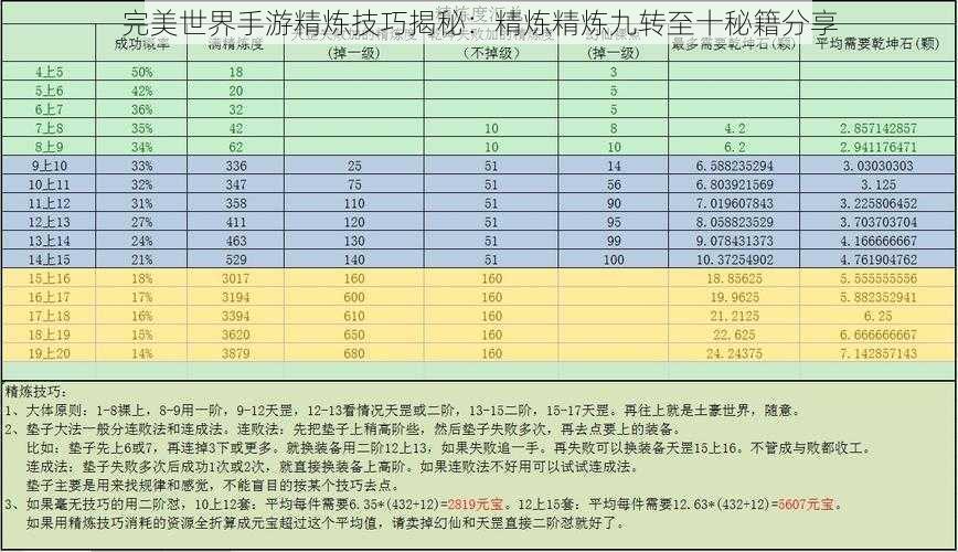 完美世界手游精炼技巧揭秘：精炼精炼九转至十秘籍分享