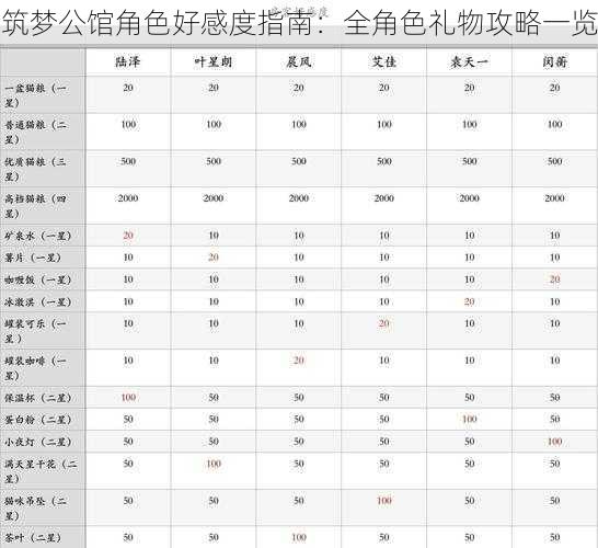 筑梦公馆角色好感度指南：全角色礼物攻略一览